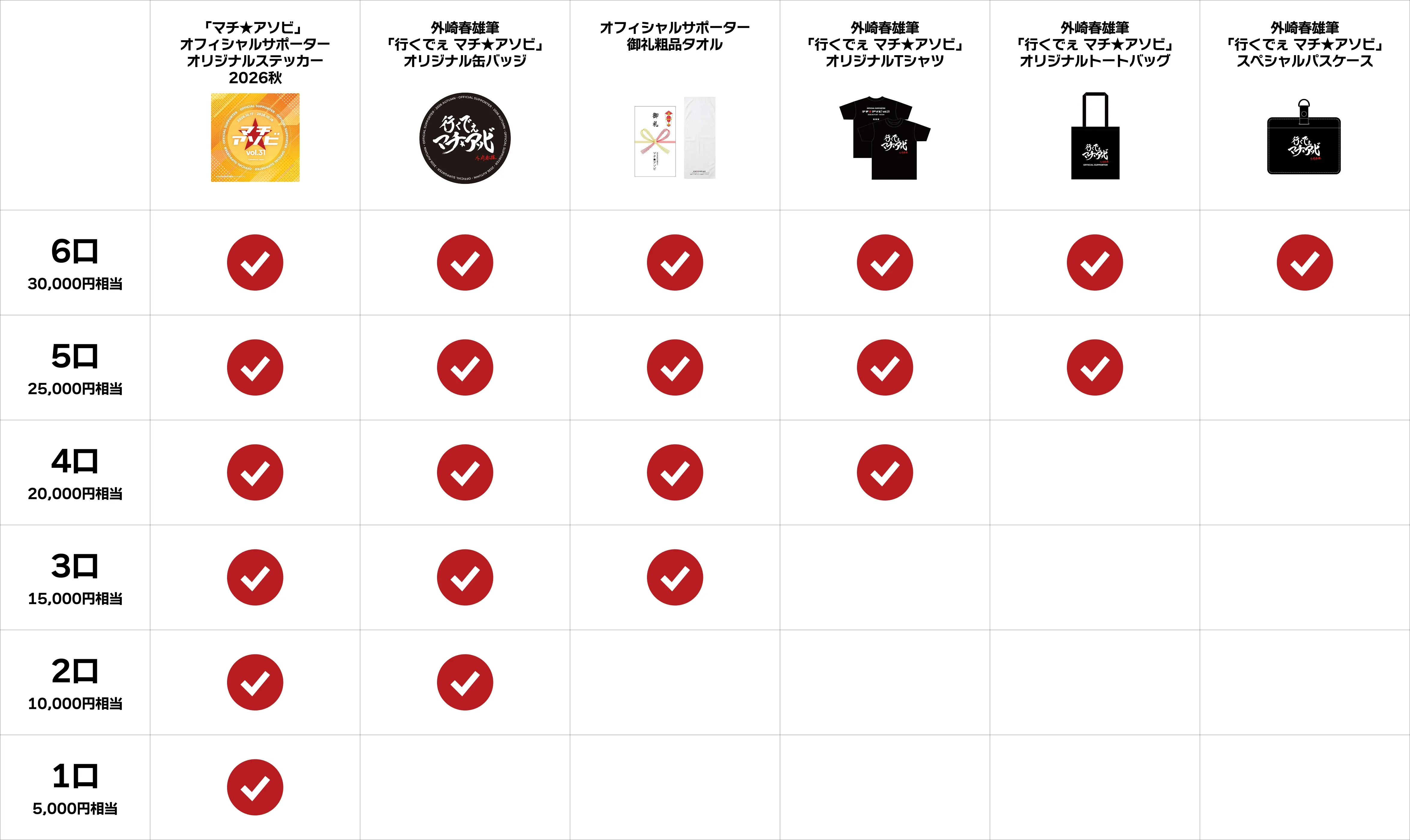 サポーター限定グッズの口数と応募数の関係図
