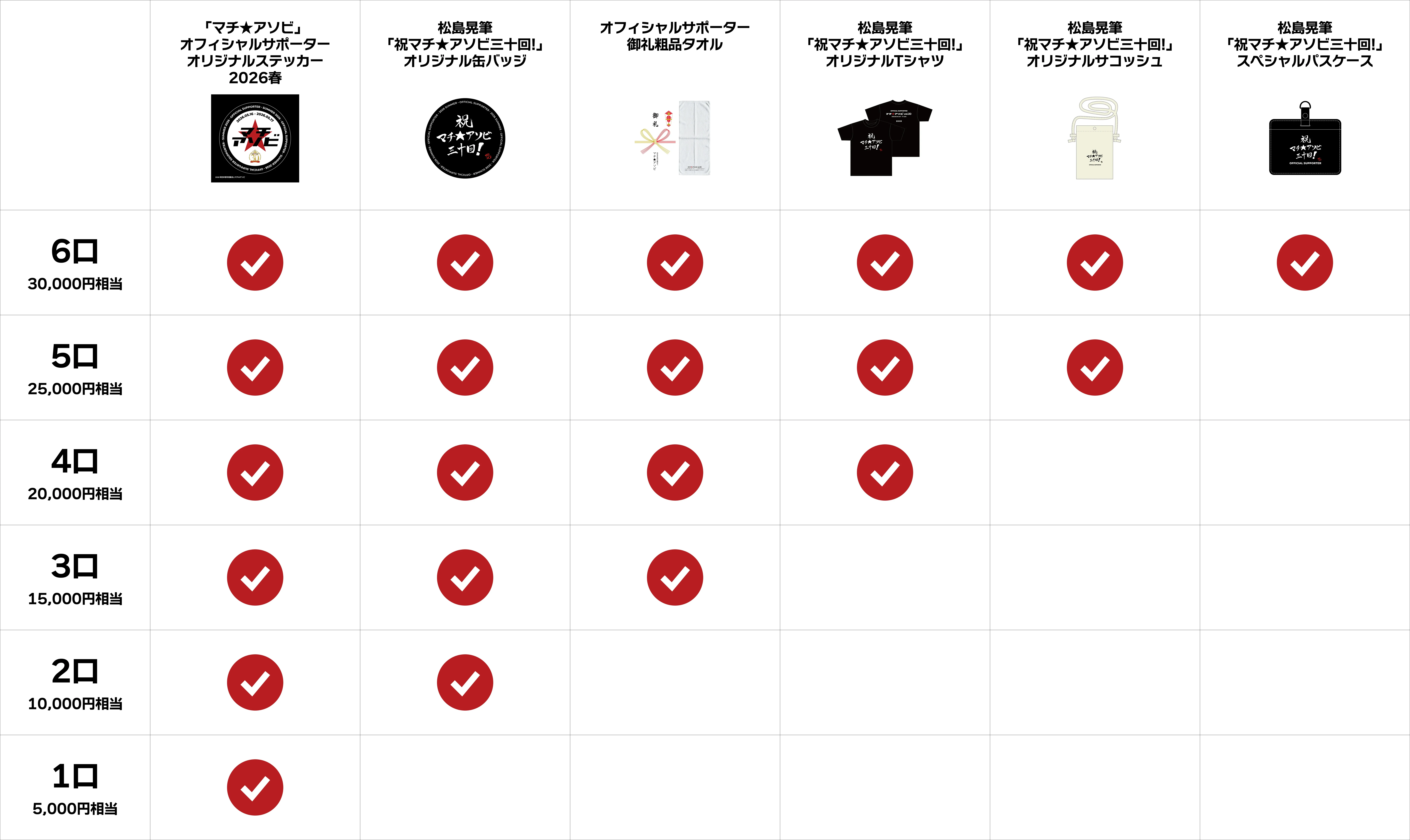 サポーター限定グッズの口数と応募数の関係図